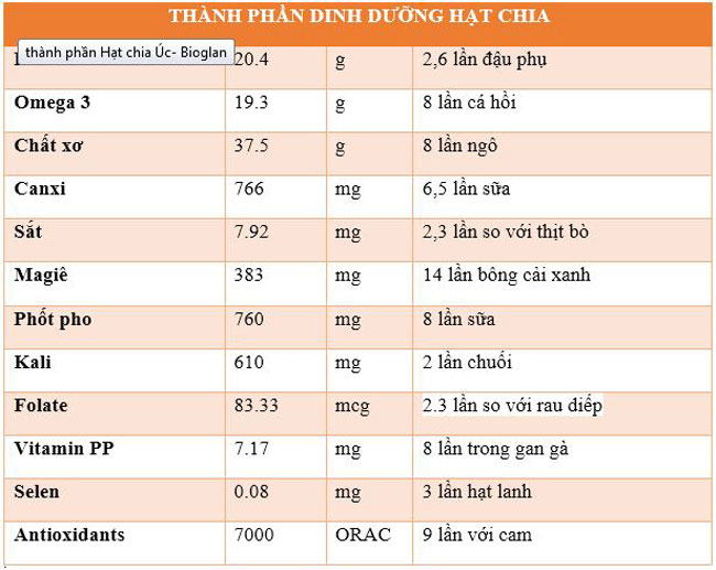 Dinh dưỡng có trong hạt chia